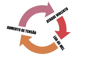 Ciclo da violência doméstica – Este ciclo caracteriza-se pela sua continuidade no tempo, isto é, pela sua repetição sucessiva ao longo de meses ou anos, podendo ser cada vez menores as fases da tensão e de apaziguamento e cada vez mais intensa a fase do ataque violento. Usualmente este padrão de interação termina onde antes começou. Em situações limite, o culminar destes episódios poderá ser o homicídio.