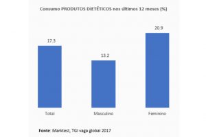 Uma em cada cinco mulheres consome produtos dietéticos