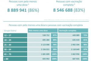 Covid-19: Quantos portugueses rejeitaram a vacina?