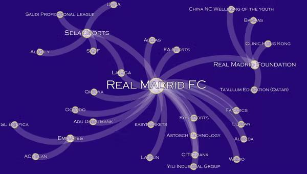 As ligações financeiras do Real Madrid