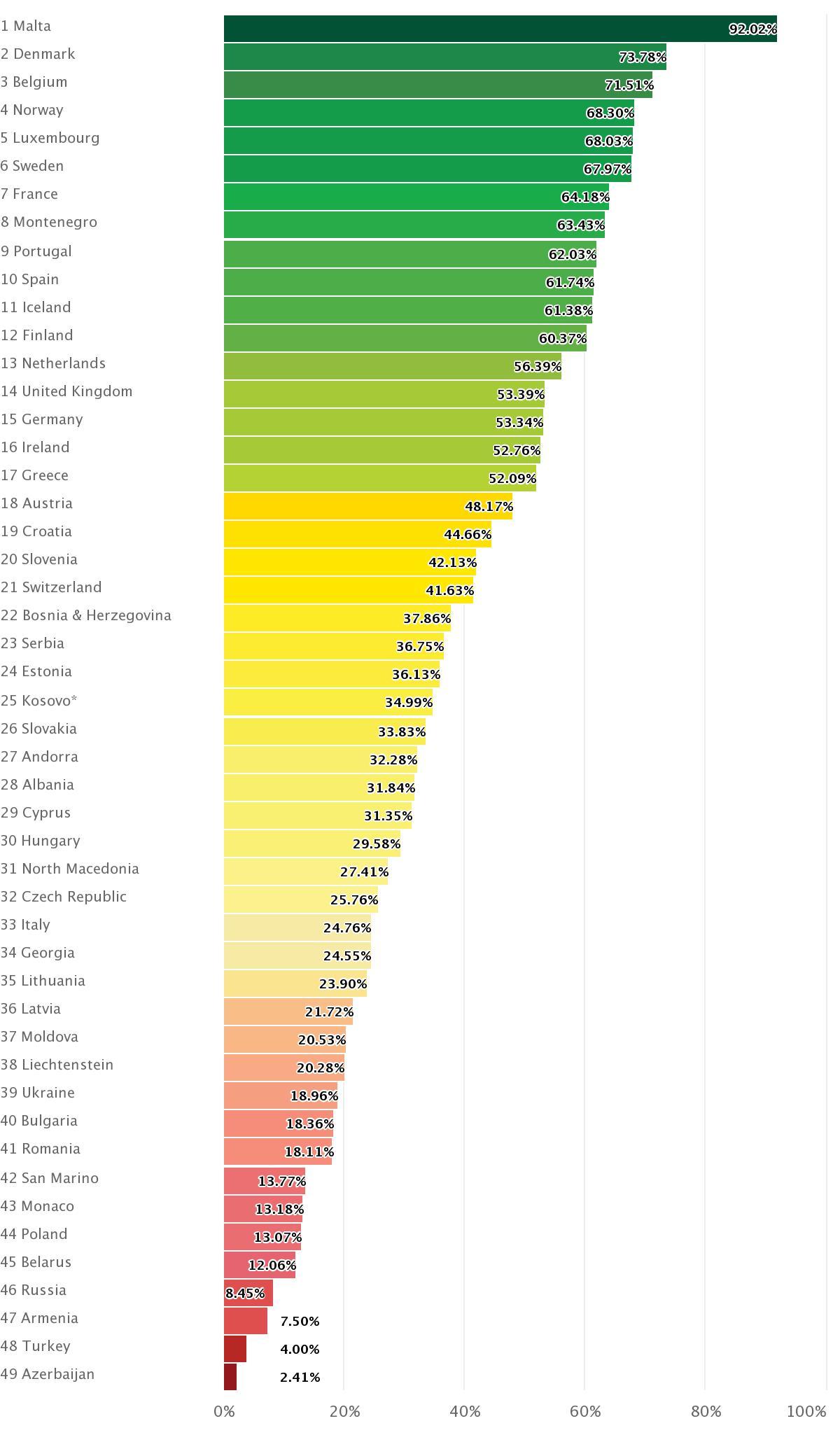 Portugal é nono nesta lista, atrás dos países que pode consultar no gráfico no final do artigo