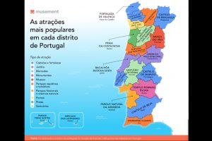 As atrações turísticas mais populares em cada distrito de Portugal