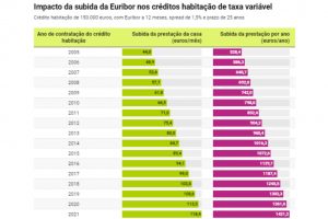 Como a subida da Euribor afeta o crédito habitação de taxa variável?