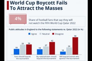 Boicote ao Mundial 2022 no Qatar está longe de reunir consenso