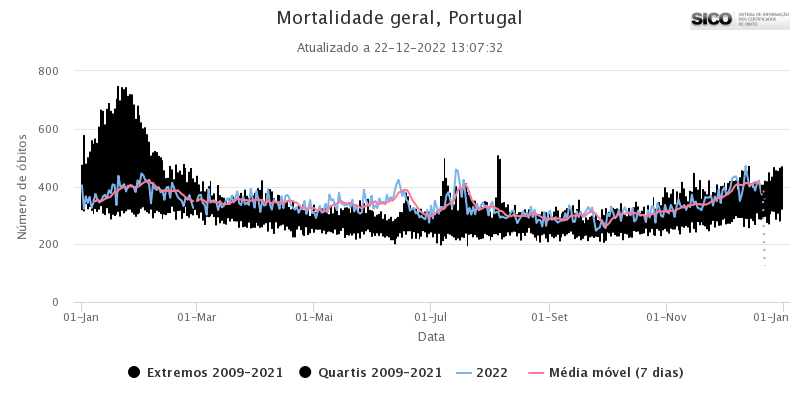 Dia 07 foi o que registou maior percentagem de excesso de mortalidade (39,3%)