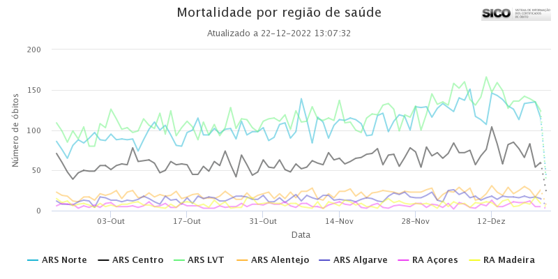 sistema de vigilância eletrónica de mortalidade em tempo real mostra igualmente que se está a morrer mais nas instituições de saúde