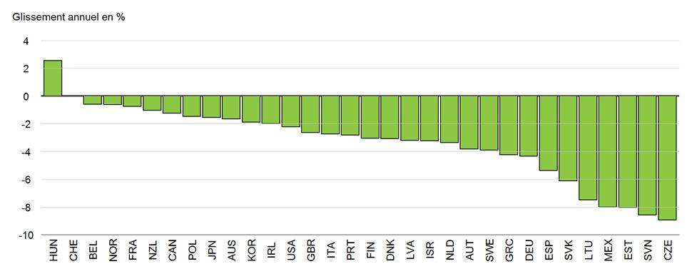 Saiba em que países em que o salário real mais caiu