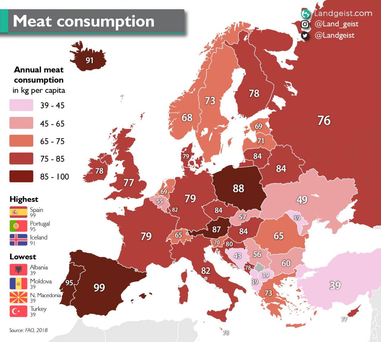 Os maiores consumidores de carne são Espanha (99), Portugal (95), Islândia (91)