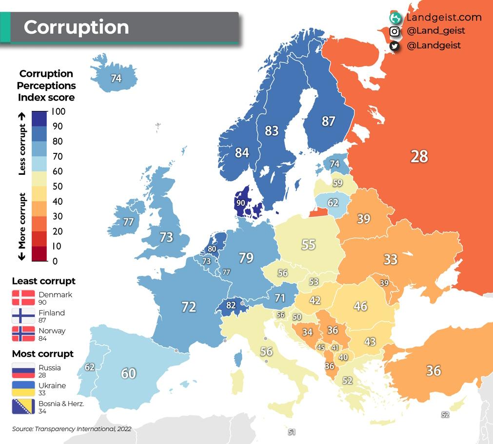 A Europa é o lar de alguns dos países menos corruptos do mundo. Oito dos 10 países no top 10 global são europeus.