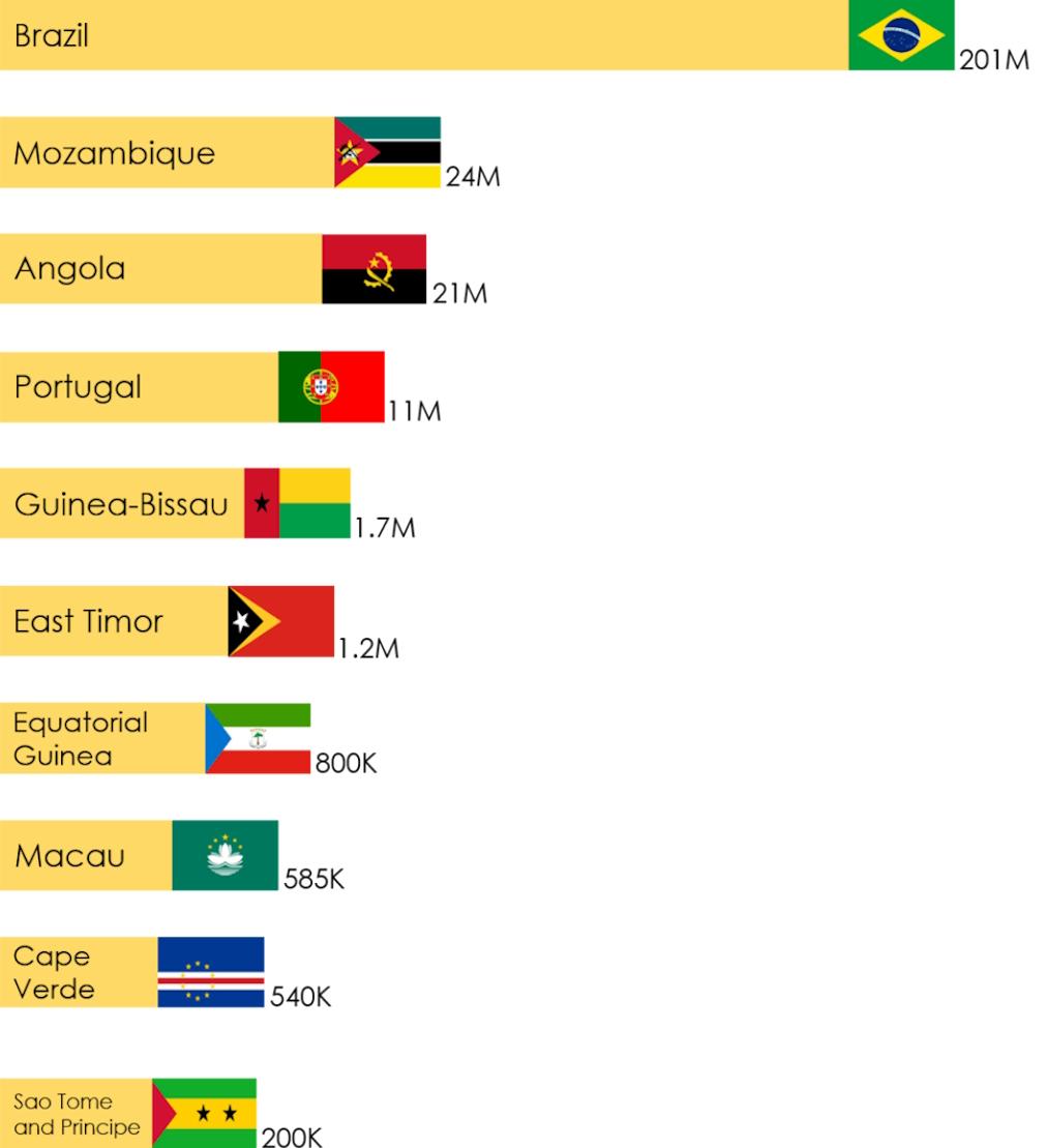 portugueses e brasileiros