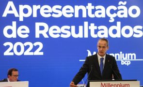 Lucros do BCP sobem 50% para 207,5 milhões de euros em 2022