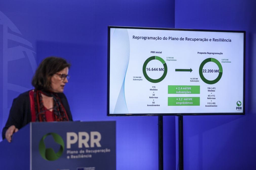 Orçamento do Estado vai suportar 1.228 ME em custos adicionais associados ao PRR