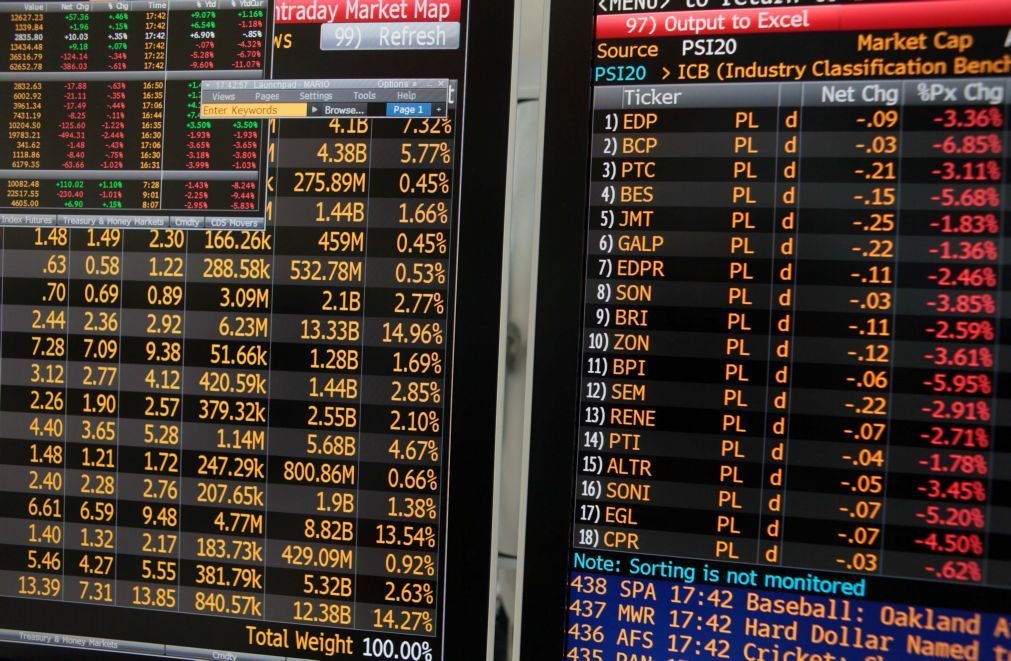 PSI20 encerra com ligeira subida de 0,09% e contraria tendência europeia