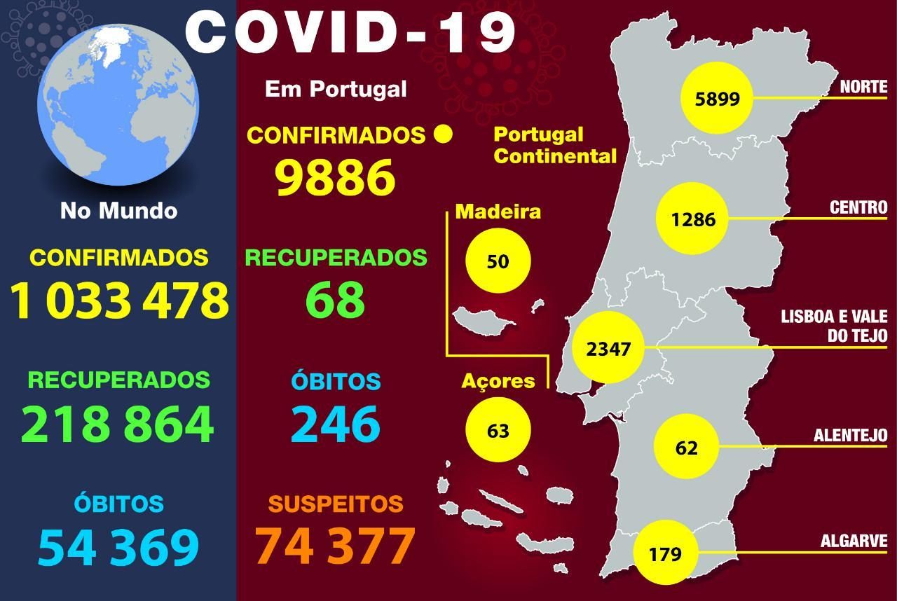 Covid-19. Há 246 mortes em Portugal e 9886 infetados