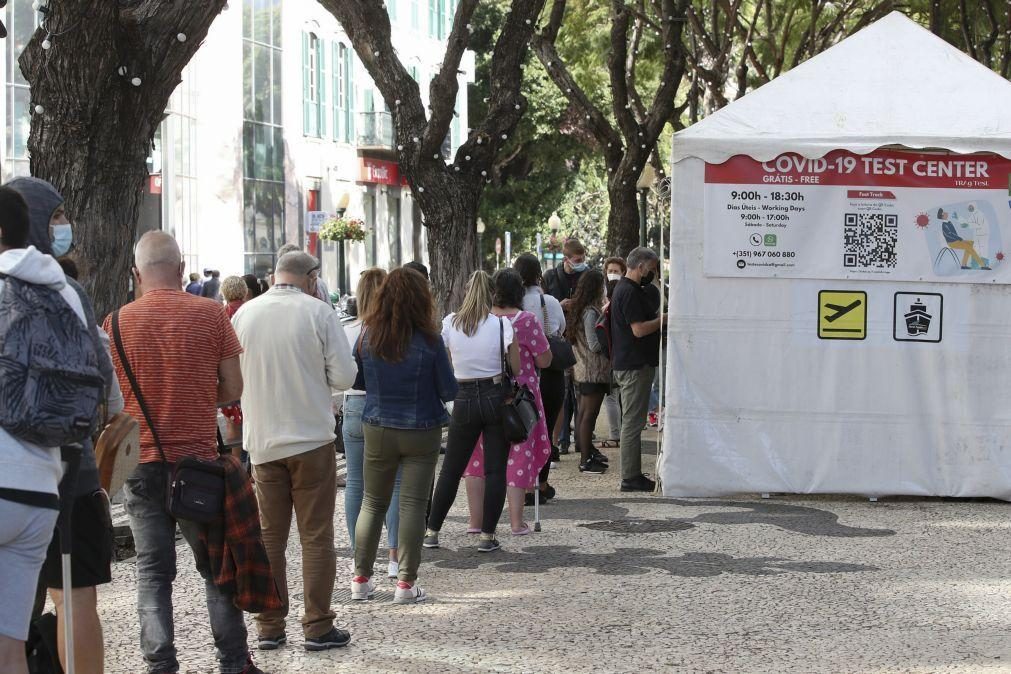 Covid-19: Madeira regista 310 novos casos, 153 recuperações e 2.494 infeções ativas